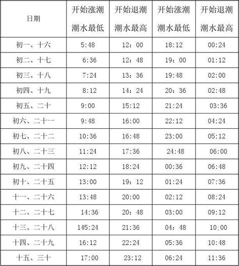 淡水潮汐表2023|【台灣潮汐表】台灣各地潮汐預報 